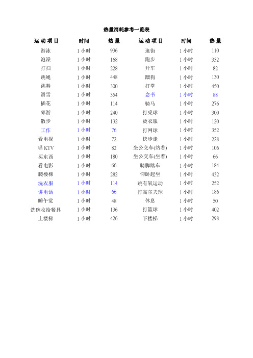 热量消耗参考一览表.doc