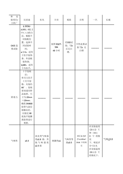 主机厂试验项目汇总