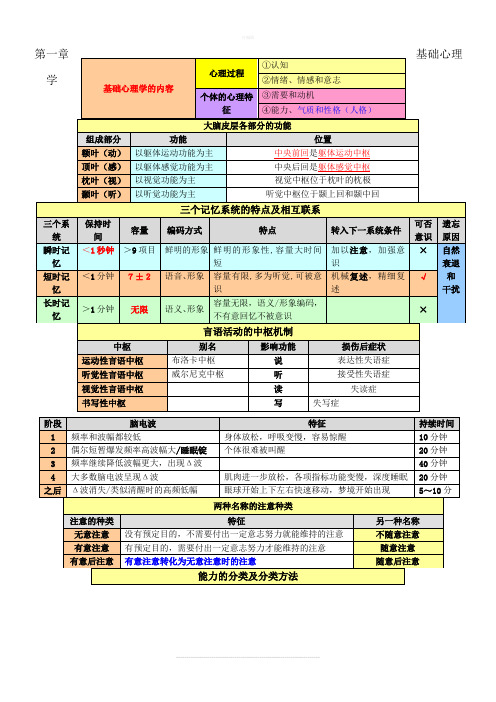 心理学重要知识表格