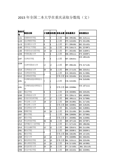 2015年全国二本大学在重庆文科录取分数线