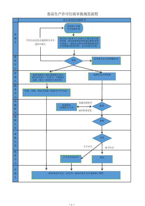 食品生产许可行政审批规范流程