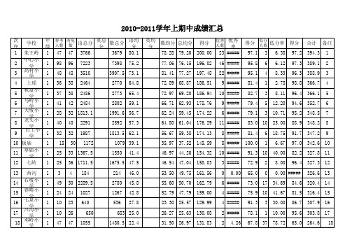 纸房乡2010-2011学年上学期期中成绩汇总(下发)