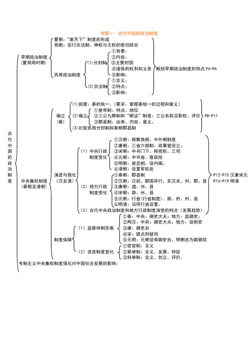 高中历史必修一知识框架汇总