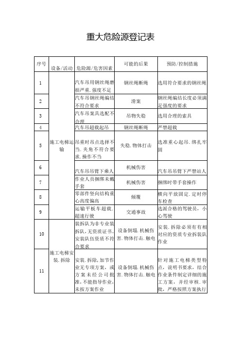 重大危险源登记表