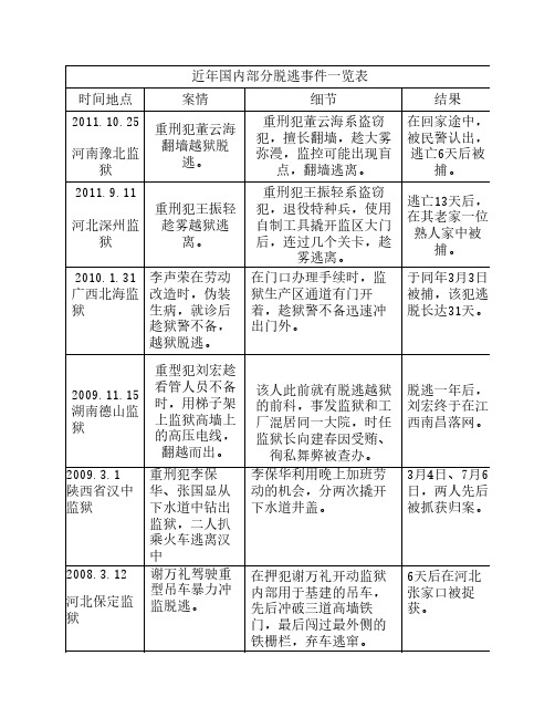 近年国内部分脱逃事件一览表