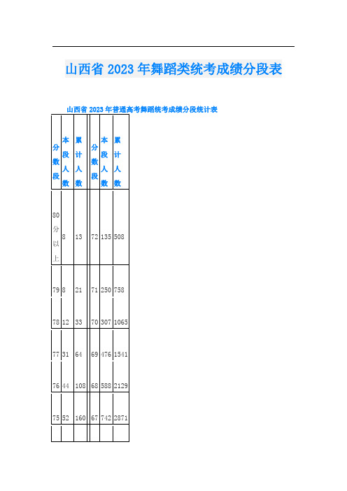 山西省2023年舞蹈类统考成绩分段表