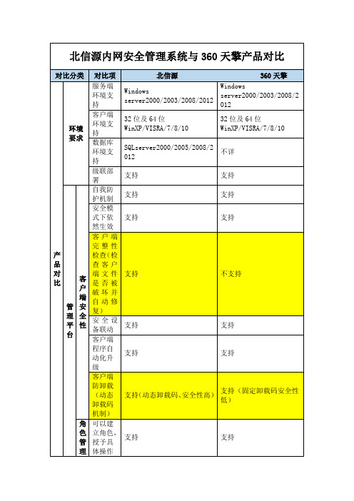 北信源内网安全管理系统与360天擎产品对比