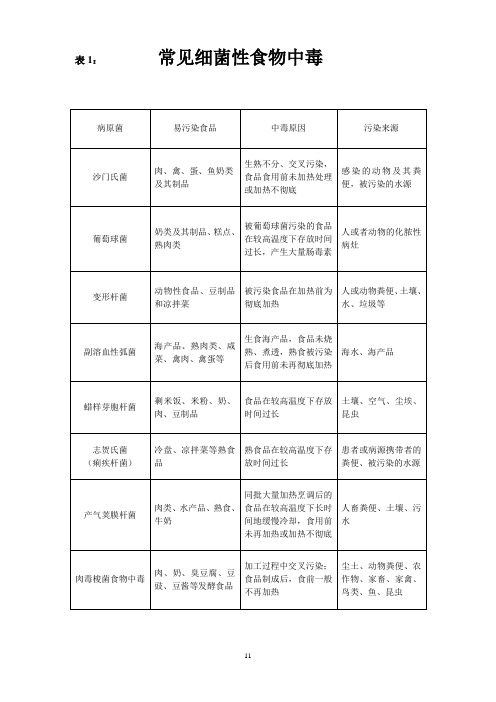 常见食物中毒表