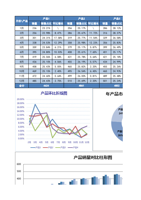 产品销量分析表折线图excel模板