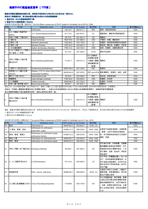 最新REACH法规170项SVHC