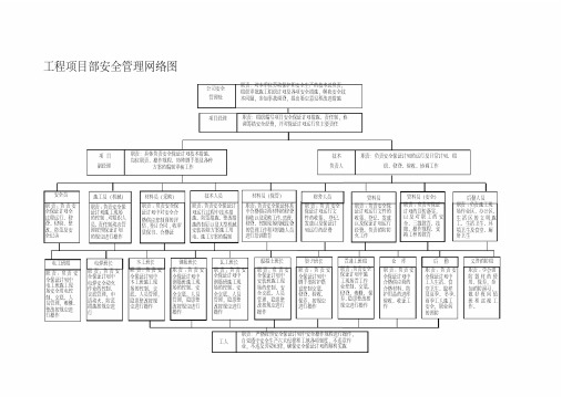 项目部安全保证体系框图、安全管理网络图等