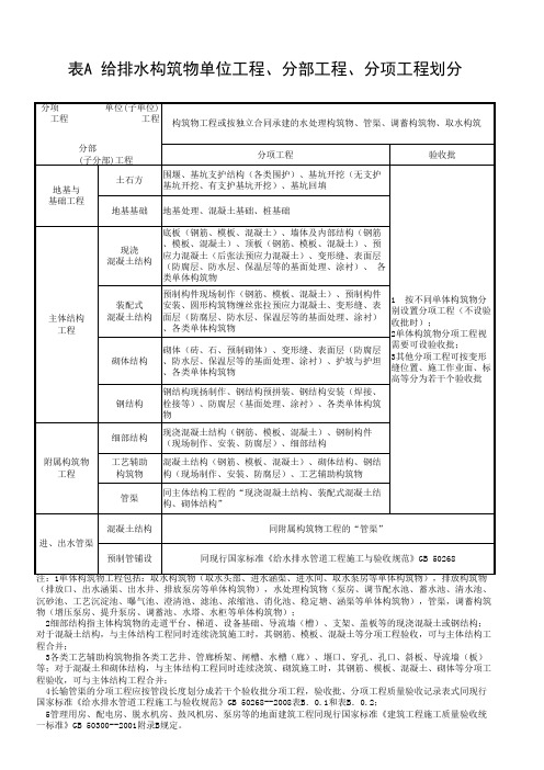 市政项目划分表A 给排水构筑物单位工程、分部工程、分项工程划分