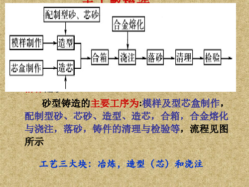 砂型铸造