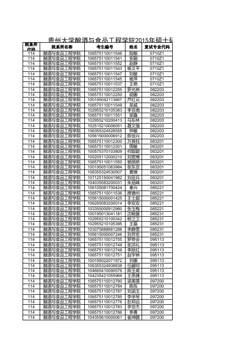 贵州大学2015年复试名114酿酒与食品工程学院