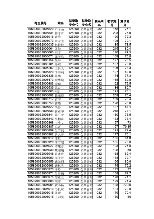 海南大学公共管理考研录取分数线