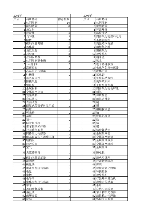 【国家自然科学基金】_丝网_基金支持热词逐年推荐_【万方软件创新助手】_20140802