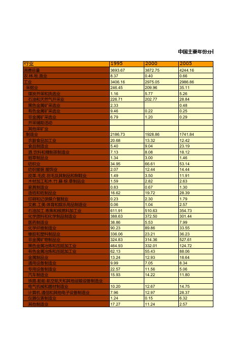 中国主要年份分行业燃料油消费总量统计(1995-2015)