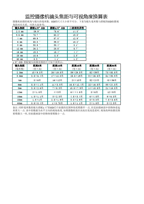 监控摄像机镜头焦距与可视角度换算表