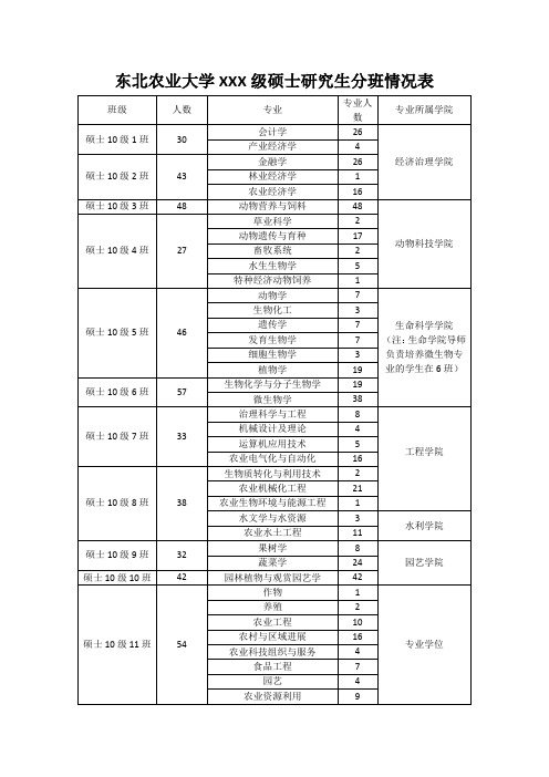 东北农业大学XXX级硕士研究生分班情况表