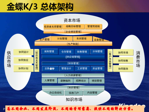 金蝶流程图