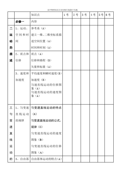 高中物理知识点双向细目表(缺少3-4)