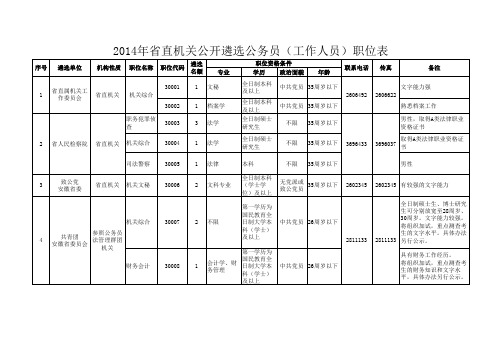 2014安徽省直部门遴选职位表