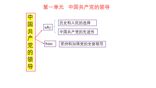 高考政治必修三《政治与法治》单元知识体系思维导图梳理