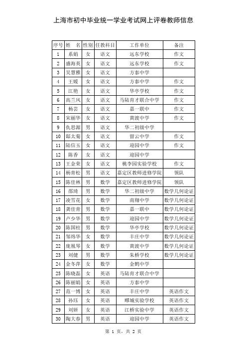 嘉定参加中考网上评卷教师信息汇总表(0513)xls