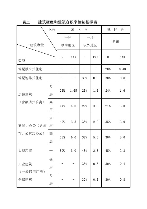 建筑密度和建筑容积率控制指标表