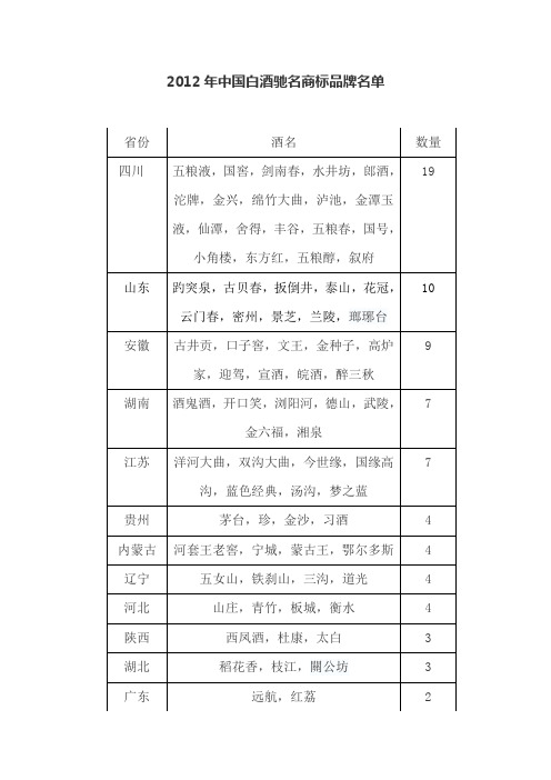 2012年中国白酒驰名商标品牌名单 2