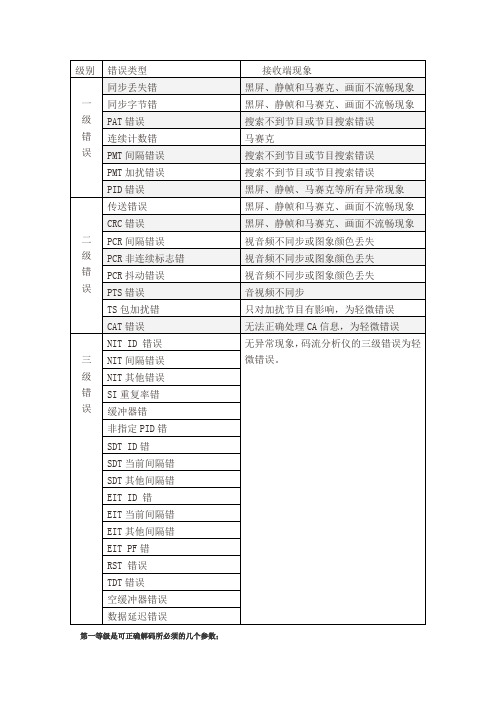 TS码流错误及接收端现象