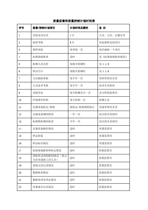 质量监督和质量控制计划时间表