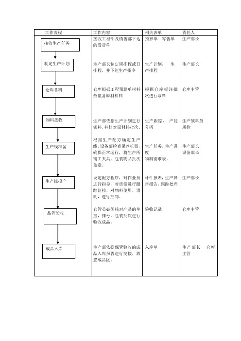 生产部流程图