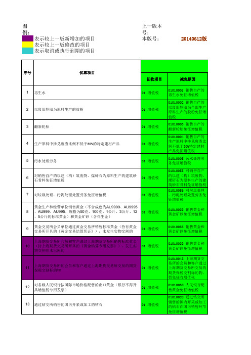 最新减免税项目及代码.xls