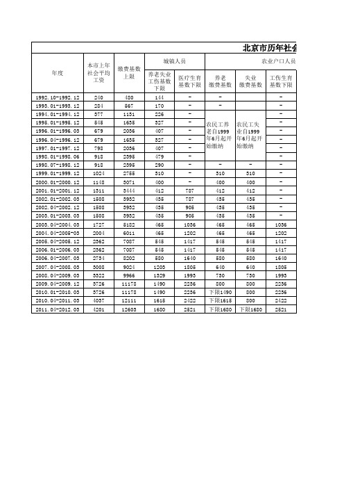 北京市社保缴费比例及缴费基数(2010—2014)