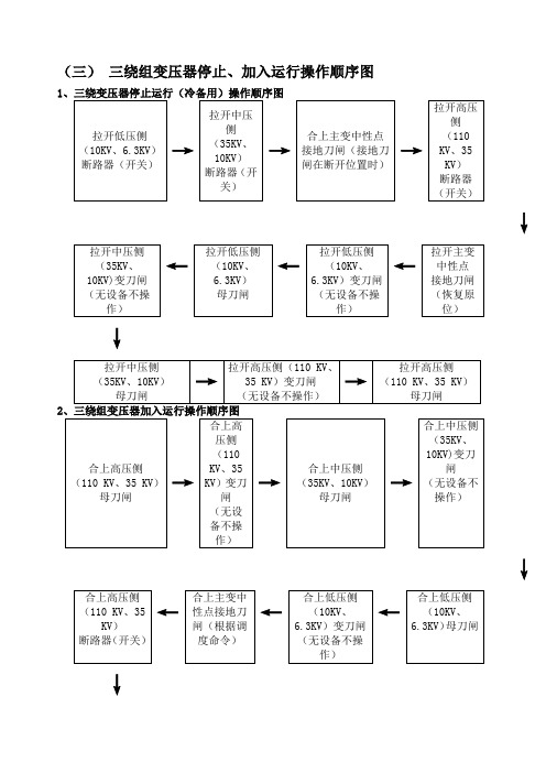 变电所运行停送电操作顺序图