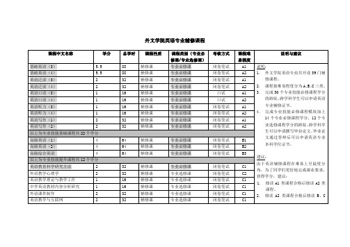 英语专业学位课程说明