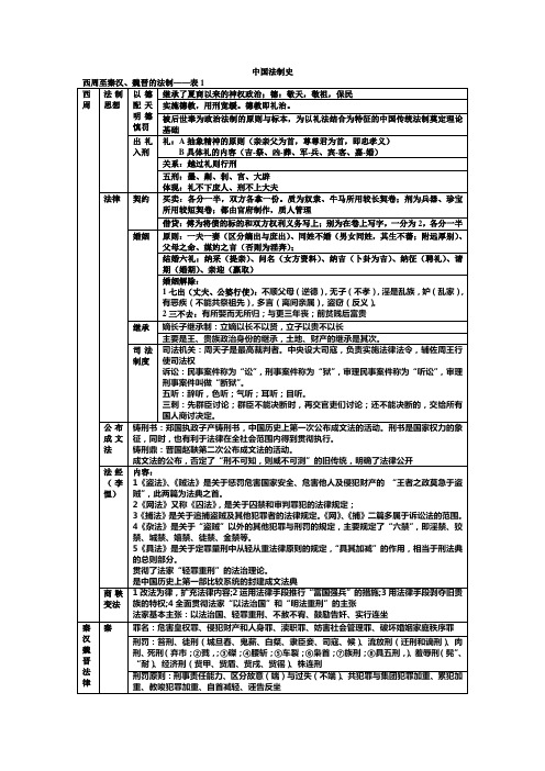 法制史6表