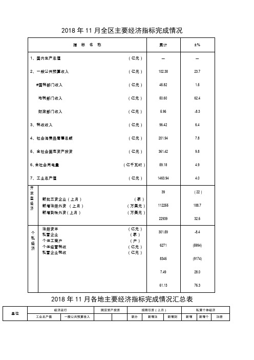 2018年11月全区主要经济指标完成情况