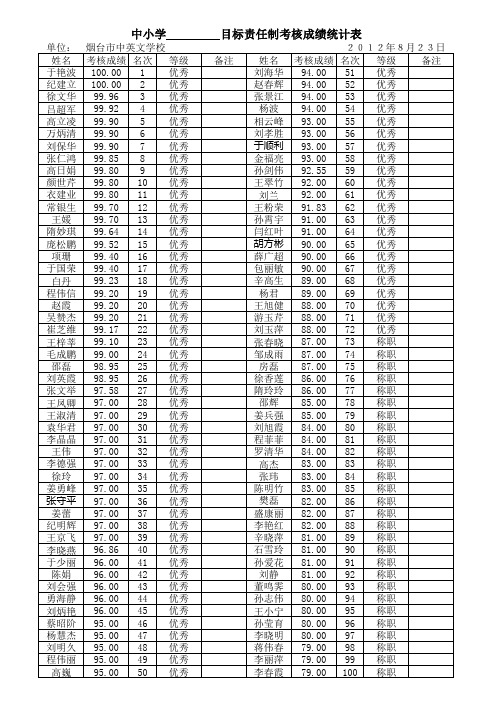 2012学年教师评优、师德评分