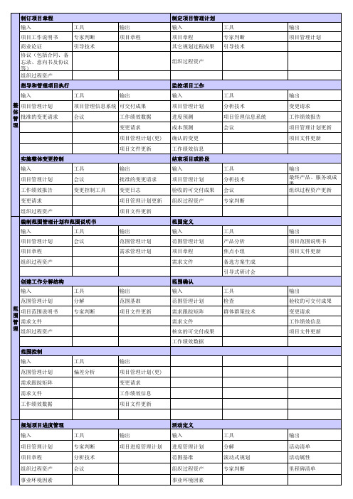 项目管理全流程工具汇总-