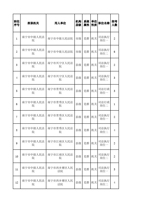 2016南宁公务员岗位表