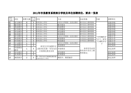 《2011年市直教育系统部分学校招聘岗位、要求一览表》