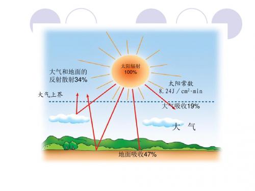 第二节热力环流和大气的水平运动