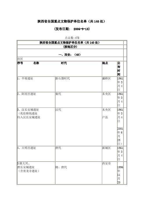 陕西省全国重点文物保护单位名单