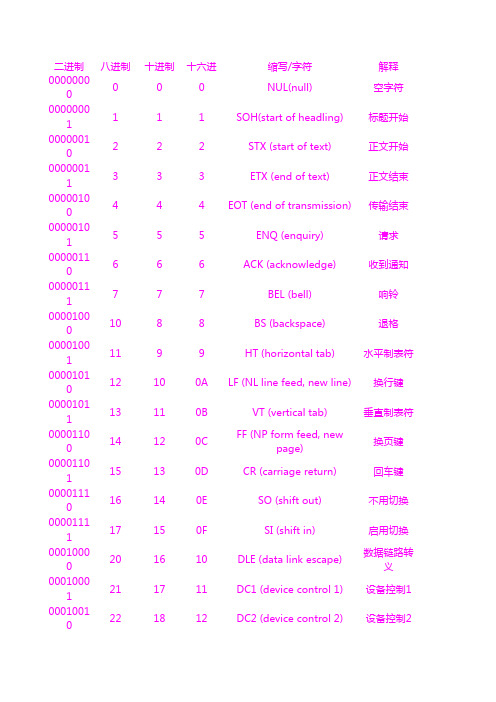 最完整ASCII码(包含二进制_八进制_十进制_十六进制_ascii码的对照表)