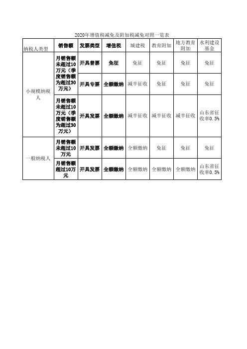 2020年增值税减免及附加税减免对照一览表