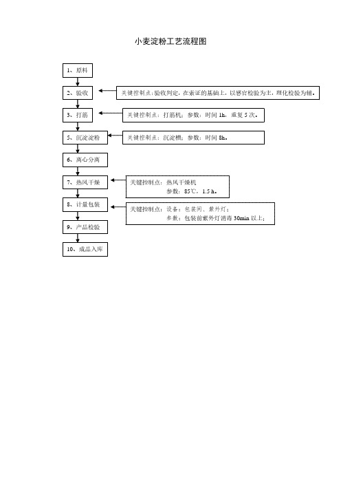 食品QS淀粉厂AF小麦淀粉工艺流程图和车间布局图