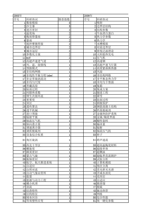 【国家自然科学基金】_热力结构_基金支持热词逐年推荐_【万方软件创新助手】_20140801