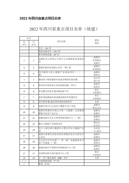 2022年四川省重点项目名单